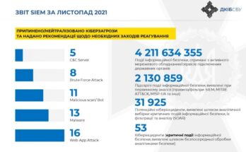 СБУ заблокувала понад 50 кібератак РФ на українські органи влади
