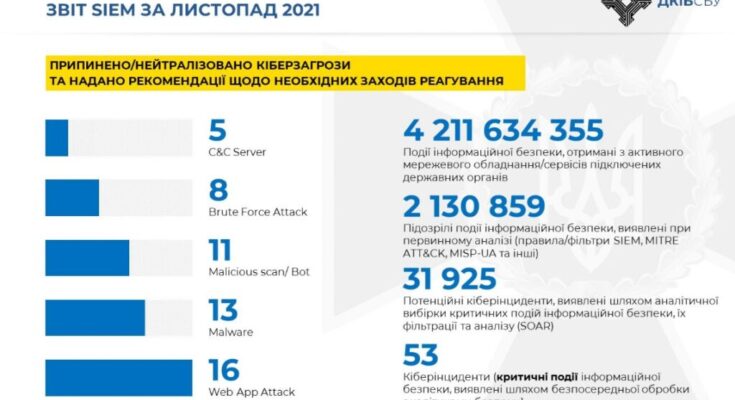 СБУ заблокувала понад 50 кібератак РФ на українські органи влади