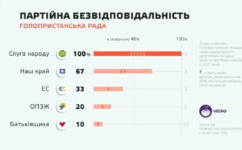 Депутати “Слуги” найбільше пропускають засідання Голопристанської міськради