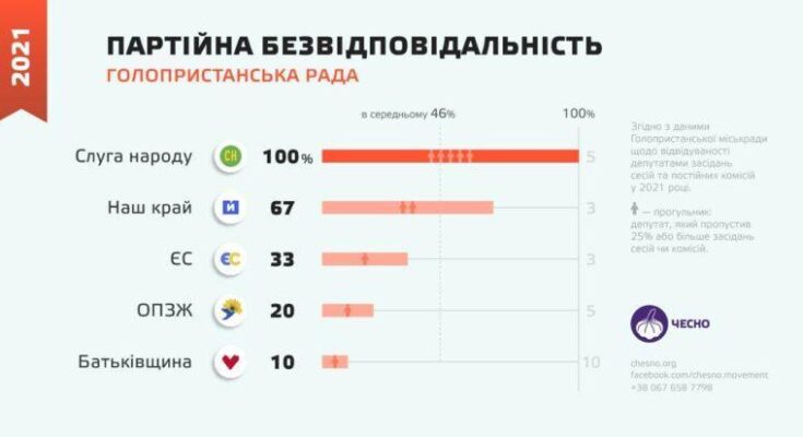 Депутати “Слуги” найбільше пропускають засідання Голопристанської міськради